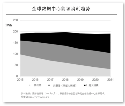 全球数据中心能源消耗趋势